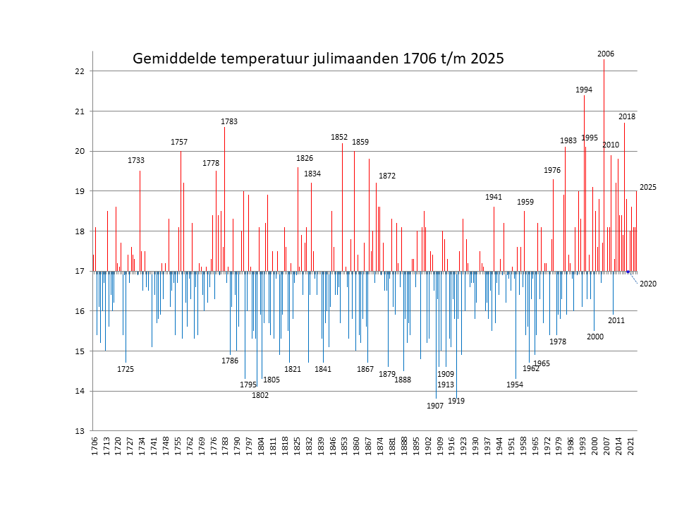 Gemiddelde juli temperaturen Nederland